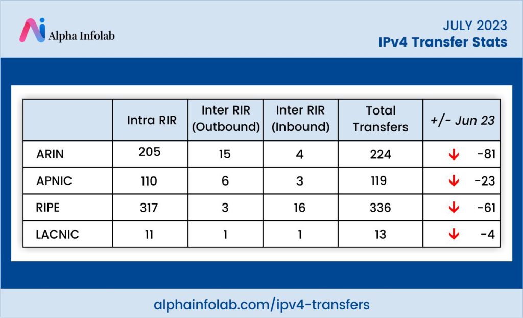 IPv4 Transfer Stats For July 2023