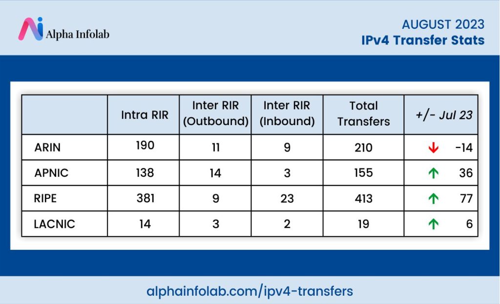 IPv4 Transfer Stats For August 2023