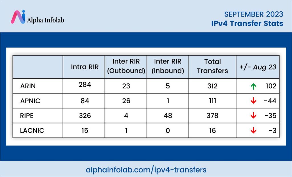 IPv4 Transfer Stats For September 2023