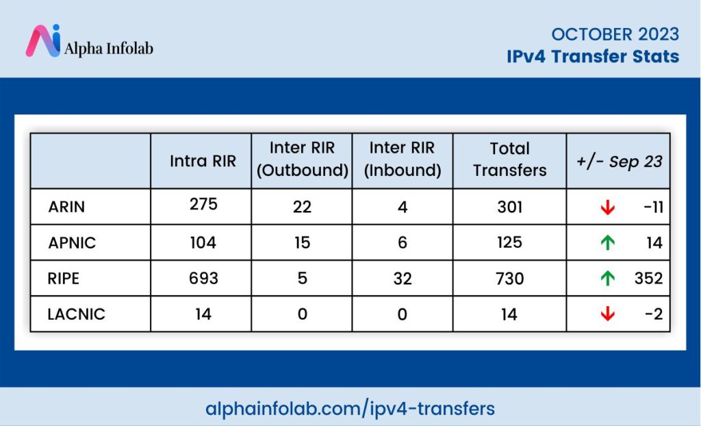 IPv4 Transfer Stats For October 2023