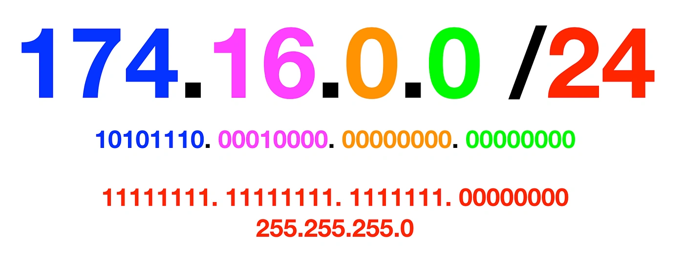 CIDR Notation
