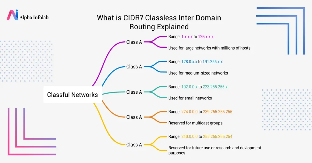 What is CIDR