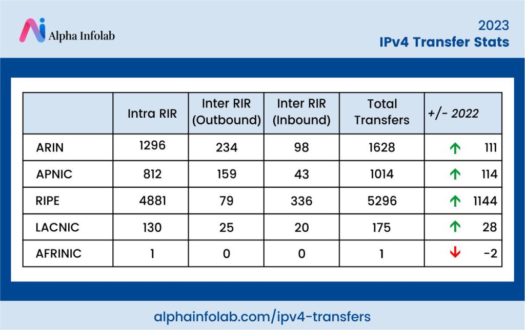 IPv4 Transfer Stats For 2023