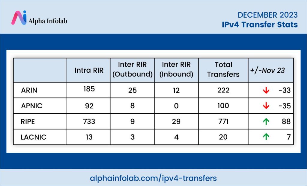 IPv4 Transfer Stats For December 2023