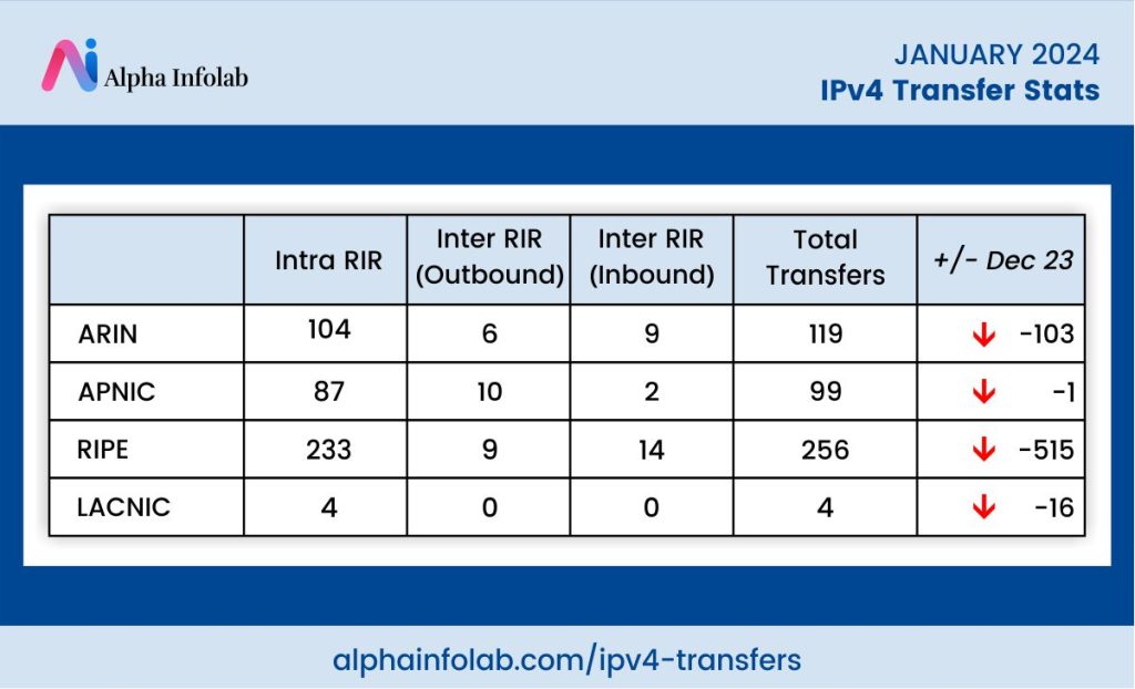 IPv4 Transfer Stats For January 2024