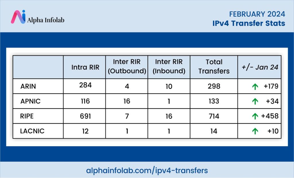 IPv4 Transfer Stats For February 2024