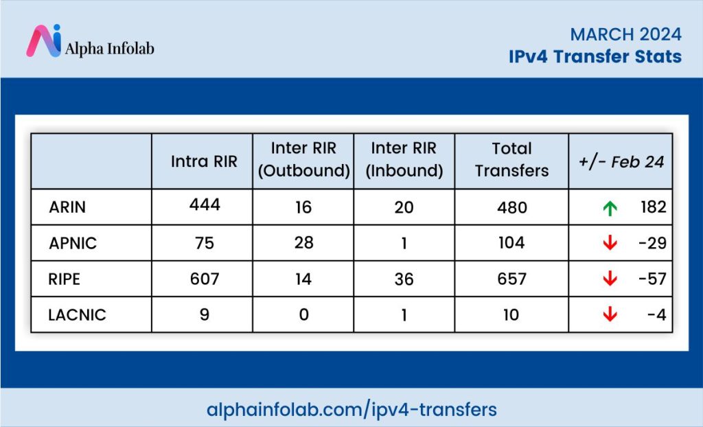 IPv4 Transfer Stats For March 2024