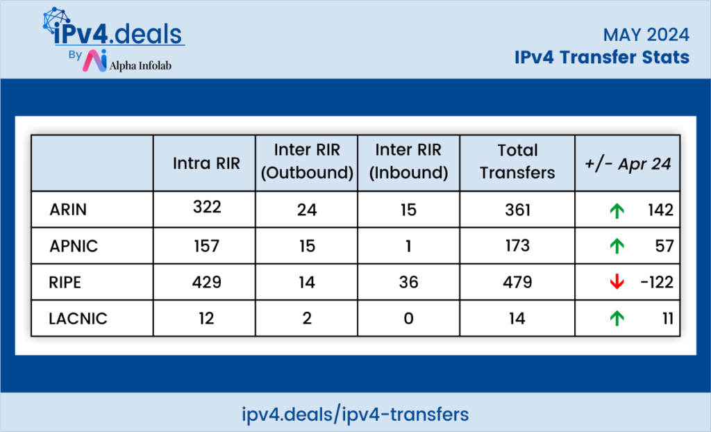 ipv4 transfer