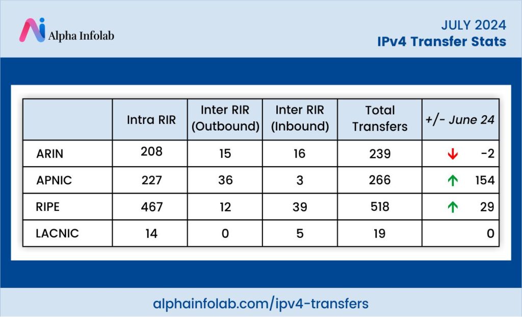 ipv4 transfer for July 2024