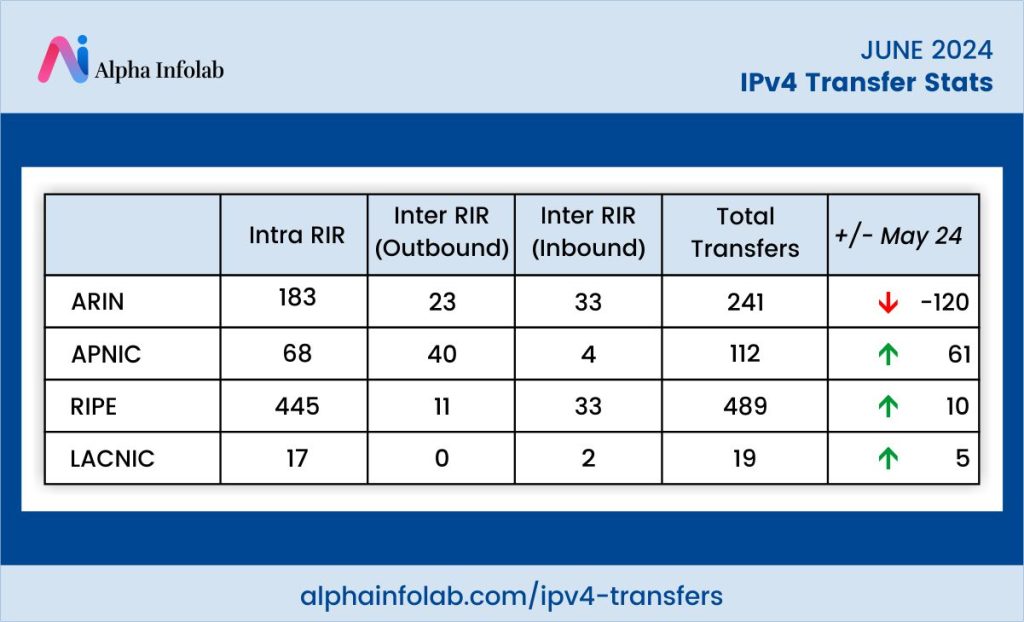 IPv4 Transfer Stats For June 2024