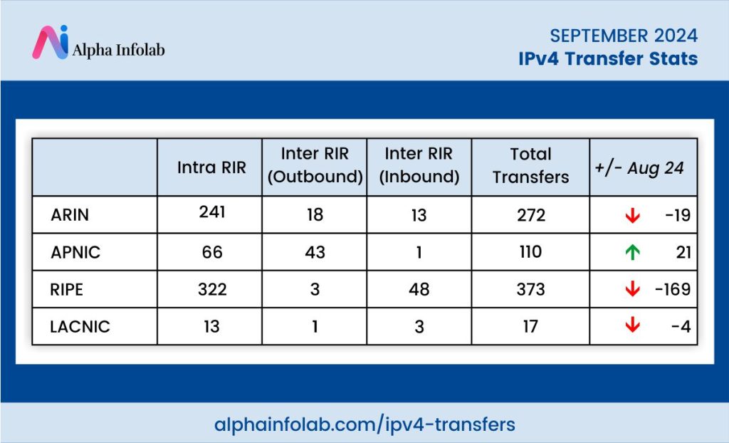 IPv4 Transfer Stats For September 2024