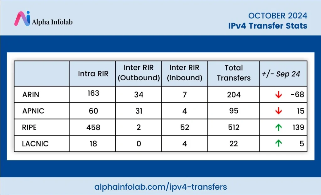 IPv4 Transfer Stats For October 2024