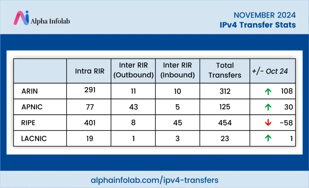 IPv4 Transfer Stats – November 2024