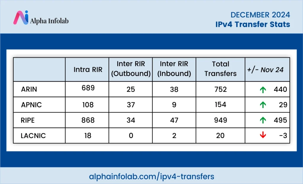 IPv4 Transfer Stats – December 2024