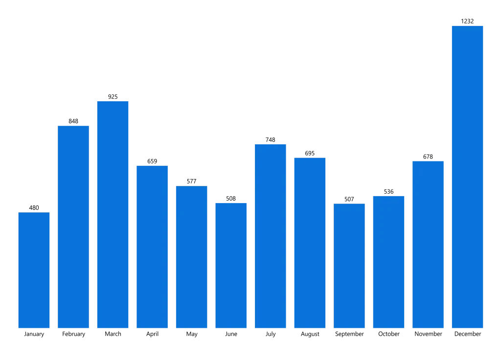 Month wise IPv4 transfers