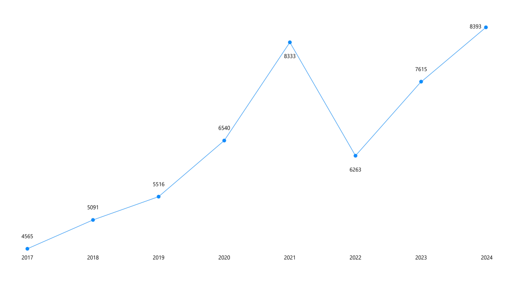 Number of IPv4 transfers annually from 2017 to 2024