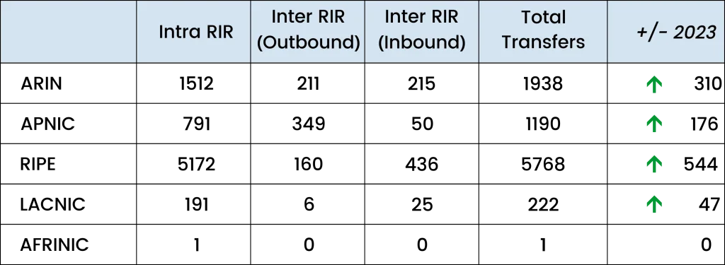 Yearly IPv4 Transfers