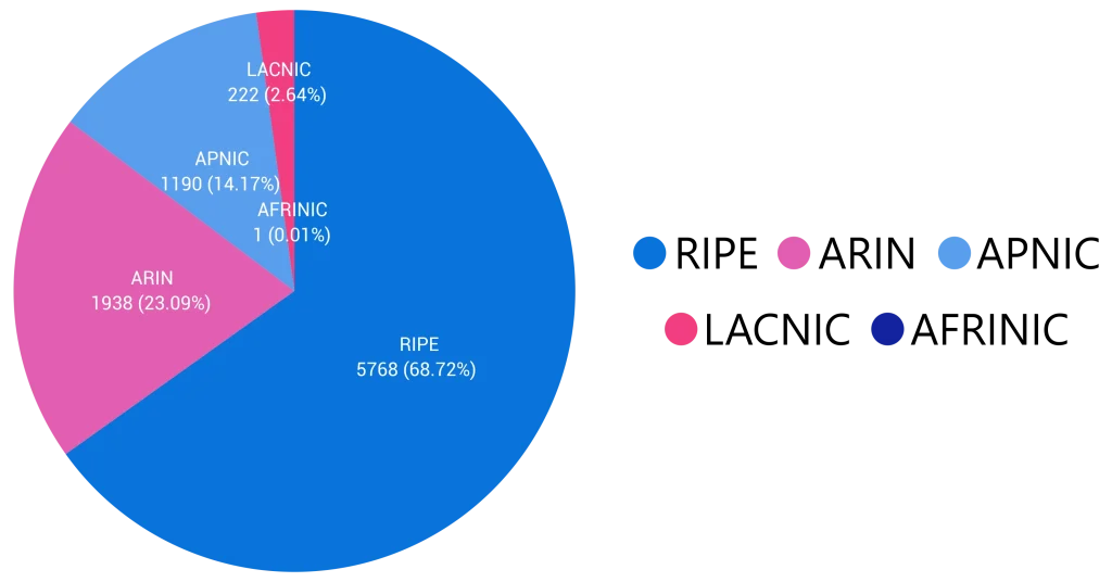 Regions with the highest number of transfers