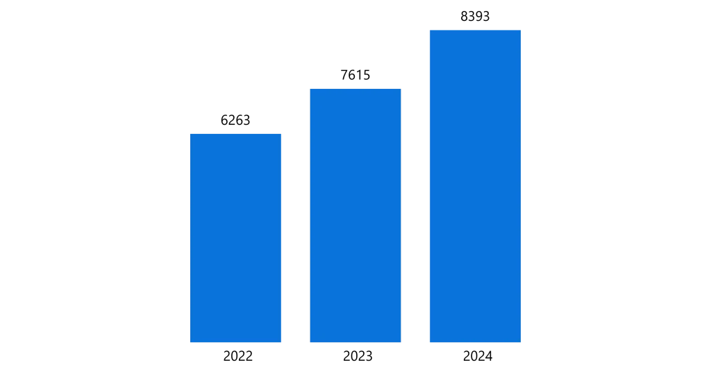 Total number of IPv4 transfers in 2024