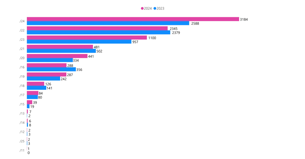 Transfers by IP block size