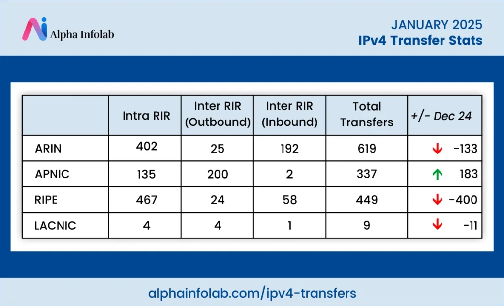 IPv4 Transfer Stats – January 2025