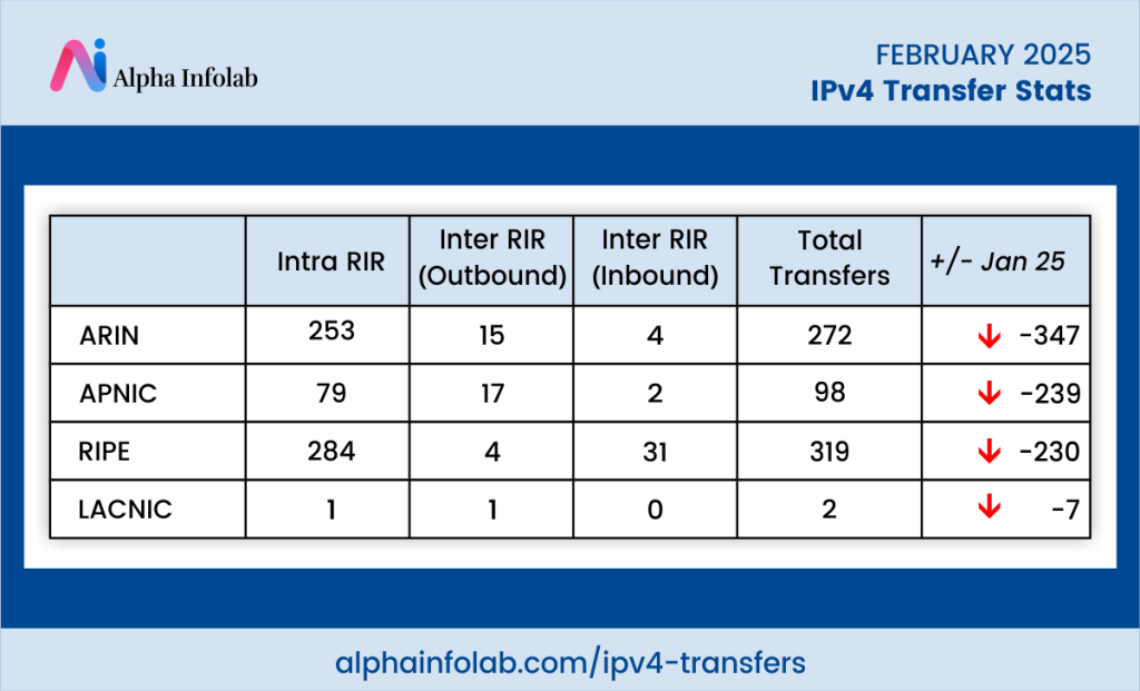 IPv4 Transfer Stats – February 2025