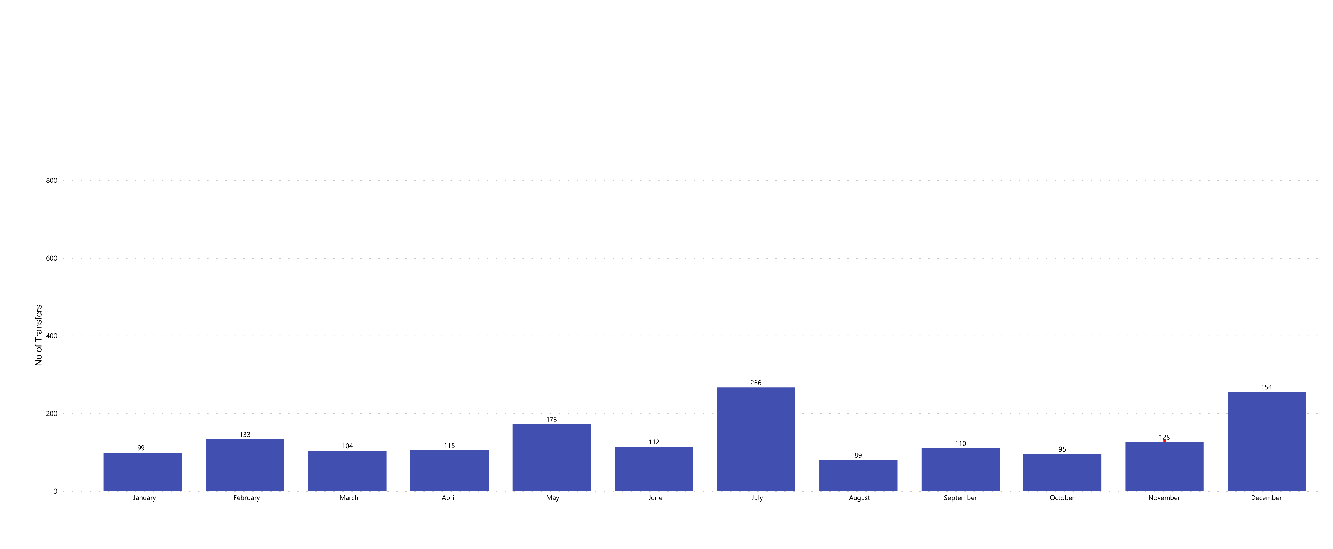 APNIC Transfers 2024